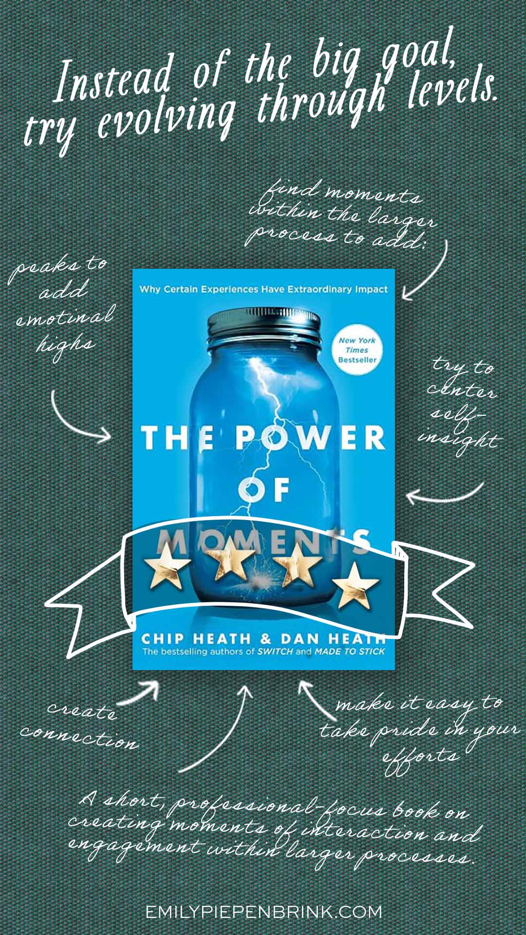 The Power of Moments book review styled with an image of the book cover with arrows around it with comments.